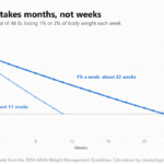 Line chart of a 60 lb dog losing weight toward a 48 lb goal: at 1% of body weight a week it takes about 22 weeks, at 2% a week about 11 weeks.