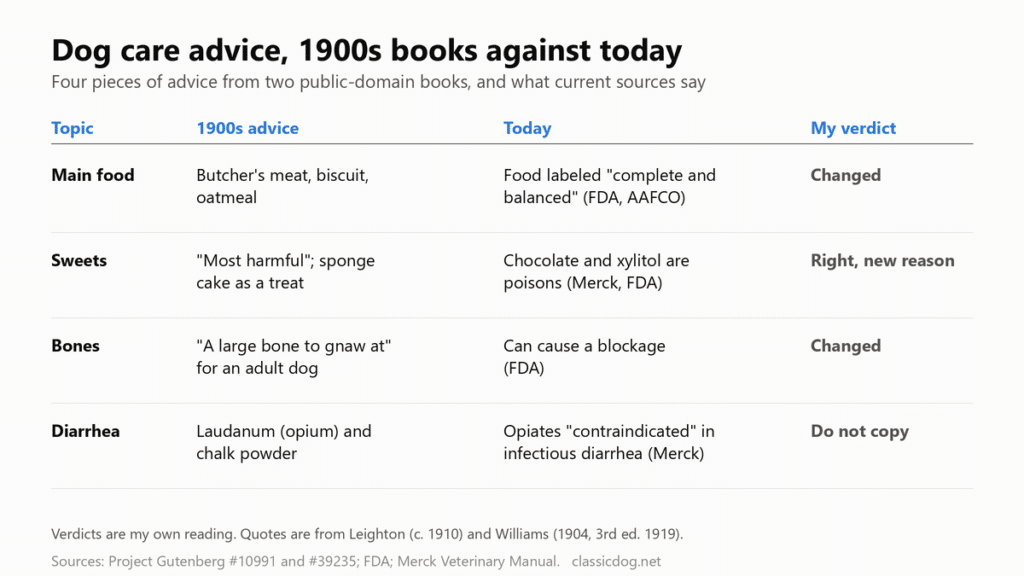 Table comparing 1900s dog care advice on food, sweets, bones and diarrhea with current FDA and Merck guidance