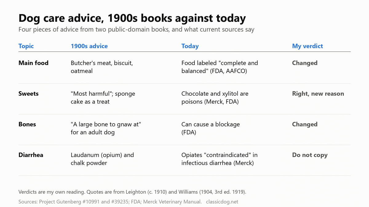 Table comparing 1900s dog care advice on food, sweets, bones and diarrhea with current FDA and Merck guidance