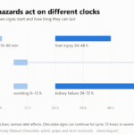 Chart of when signs start after a dog eats xylitol, chocolate, or raisins and grapes, in hours