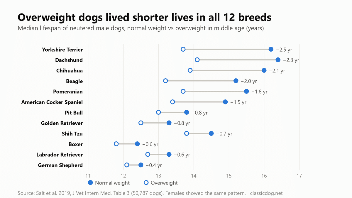 Dot chart comparing median lifespan of normal-weight and overweight neutered male dogs in 12 breeds. Overweight dogs lived shorter in every breed, from 2.5 years less in Yorkshire Terriers to 0.4 years less in German Shepherds.