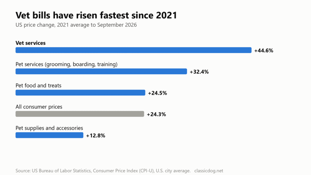 Bar chart of US price changes from the 2021 average to September 2026: vet services up 44.6%, pet services (grooming, boarding, training) up 32.4%, pet food and treats up 24.5%, all consumer prices up 24.3%, pet supplies and accessories up 12.8%.